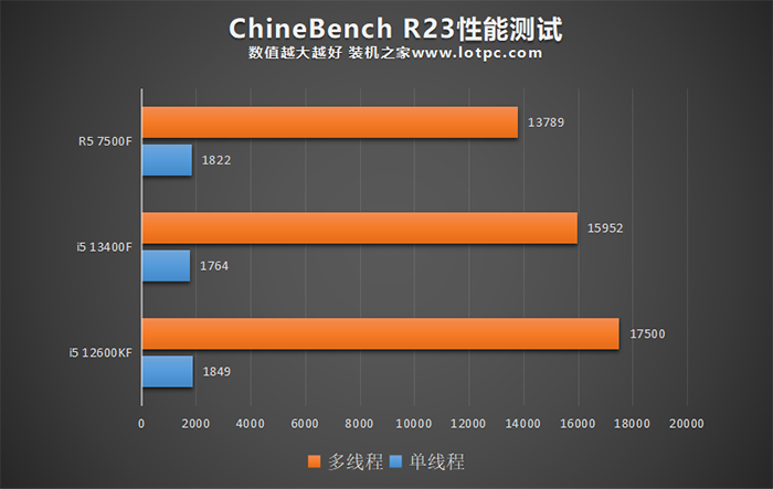 i5 13400F和12600KF、R5 7500F哪个好？怎么选？性能差距对比  第4张