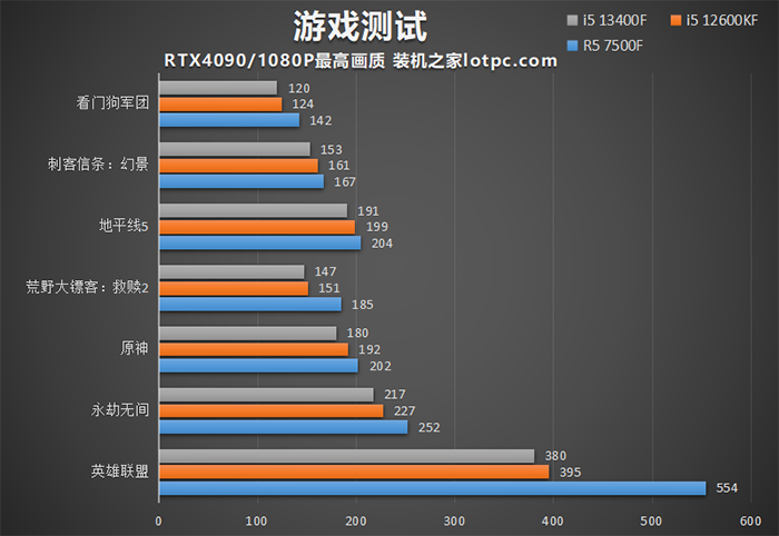 i5 13400F和12600KF、R5 7500F哪个好？怎么选？性能差距对比  第5张