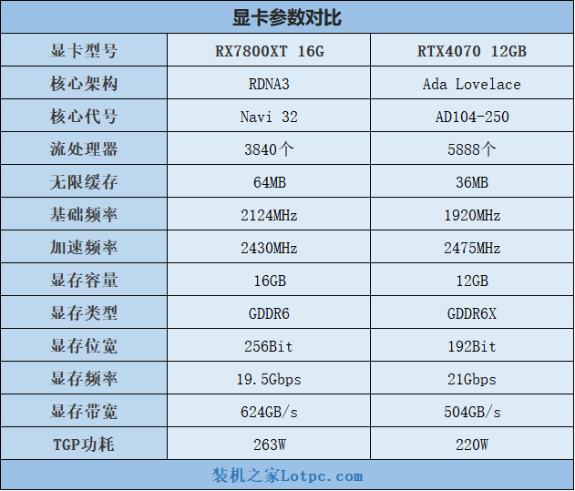 RX7800XT和RTX4070哪个强？怎么选？性能差距有多大？  第2张