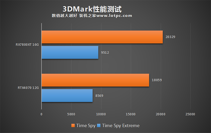 RX7800XT和RTX4070哪个强？怎么选？性能差距有多大？  第3张