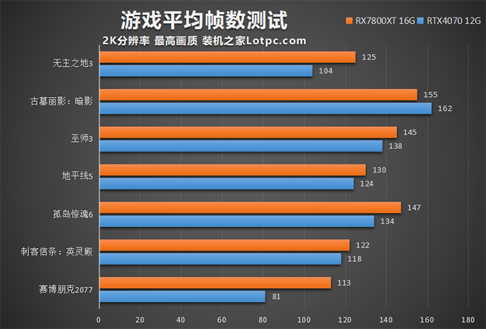 RX7800XT和RTX4070哪个强？怎么选？性能差距有多大？  第4张