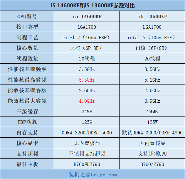 i5 14600KF和13600KF哪个好？怎么选？区别与性能差距对比评测  第2张