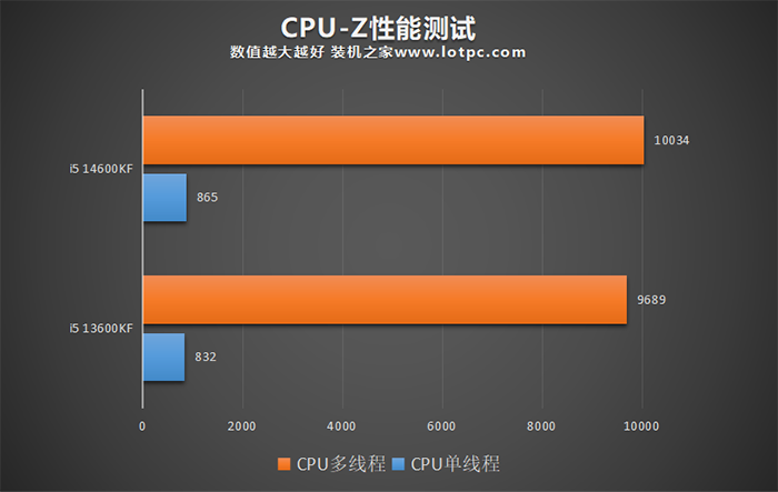 i5 14600KF和13600KF哪个好？怎么选？区别与性能差距对比评测  第3张