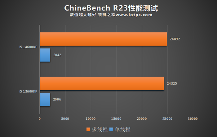 i5 14600KF和13600KF哪个好？怎么选？区别与性能差距对比评测  第4张