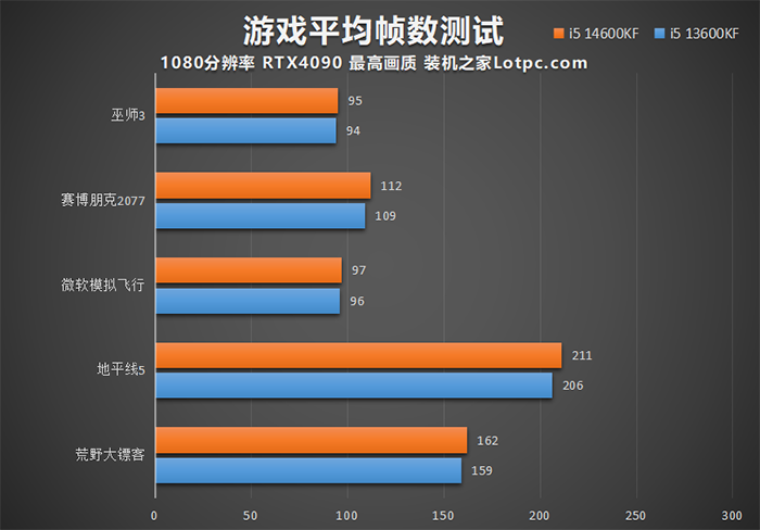 i5 14600KF和13600KF哪个好？怎么选？区别与性能差距对比评测  第5张