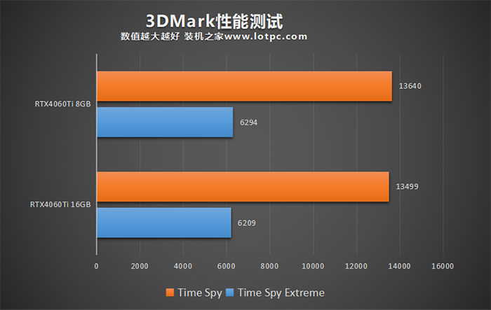 RTX4060Ti 8G和16G有什么区别？怎么选？性能差距大吗？  第3张