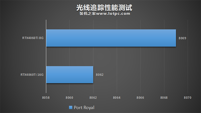 RTX4060Ti 8G和16G有什么区别？怎么选？性能差距大吗？  第4张