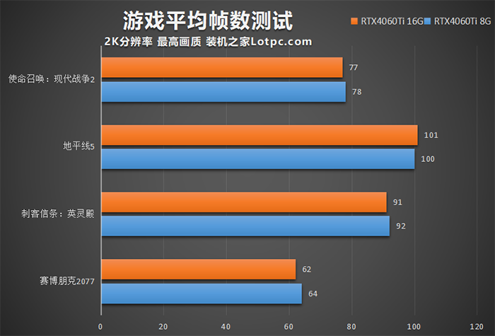 RTX4060Ti 8G和16G有什么区别？怎么选？性能差距大吗？  第5张