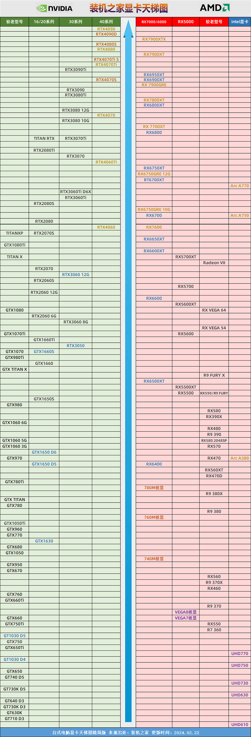 台式电脑显卡天梯图2024年3月新版 独立显卡性能排名一目了然  第2张