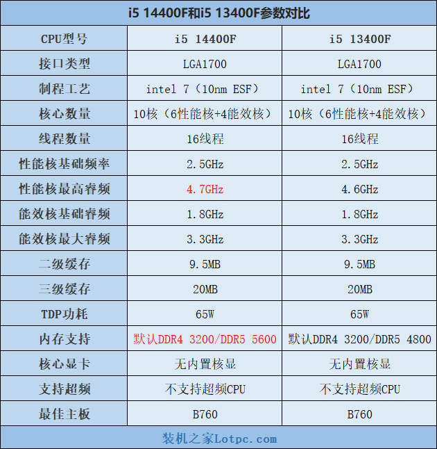 i5 14400F比13400F性能提升多少？i5 14400 14400F值得购买吗？  第2张