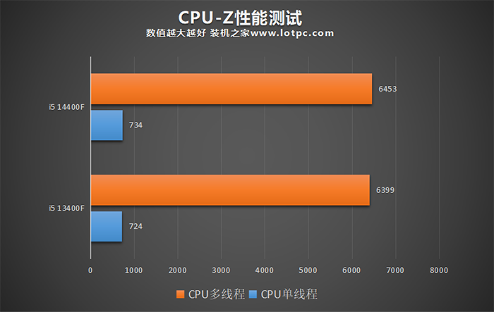 i5 14400F比13400F性能提升多少？i5 14400 14400F值得购买吗？  第3张