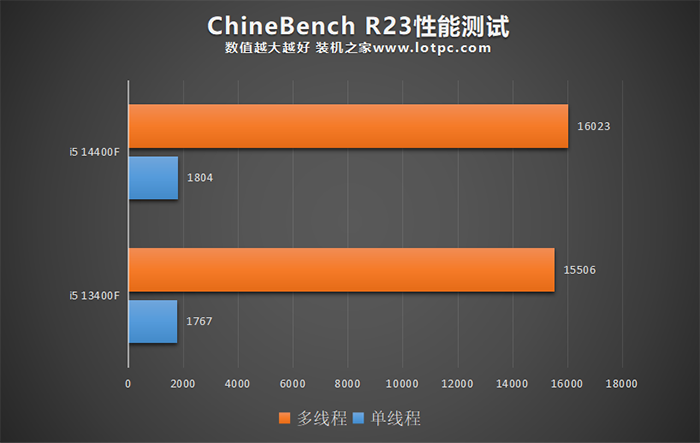 i5 14400F比13400F性能提升多少？i5 14400 14400F值得购买吗？  第4张