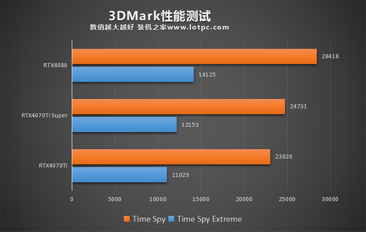 RTX4070Ti SUPER比4070Ti提升多少？与RTX4080差距有多大？  第3张