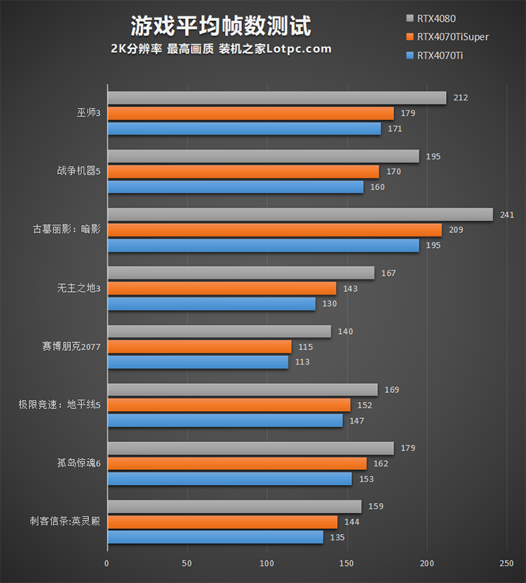 RTX4070Ti SUPER比4070Ti提升多少？与RTX4080差距有多大？  第4张