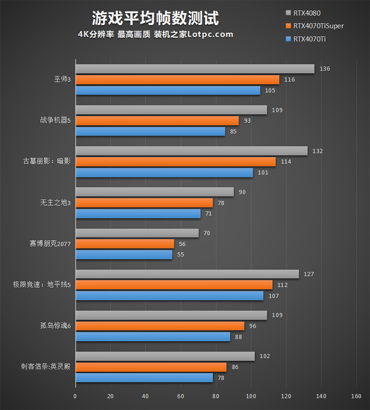 RTX4070Ti SUPER比4070Ti提升多少？与RTX4080差距有多大？  第5张