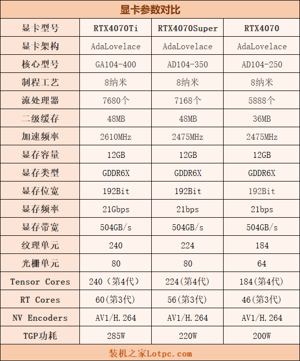 RTX4070Super显卡评测：与RTX4070、RTX4070Ti对比测试  第2张