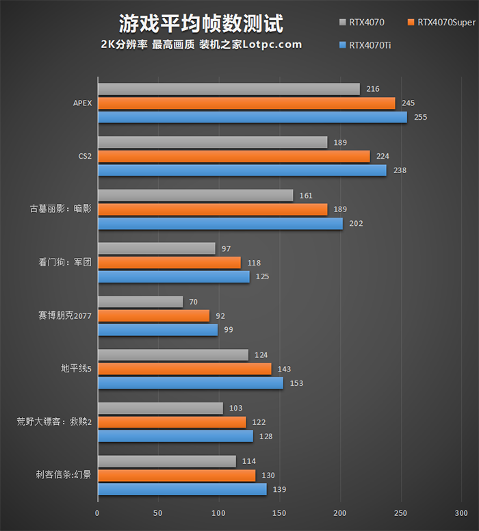 RTX4070Super显卡评测：与RTX4070、RTX4070Ti对比测试  第4张