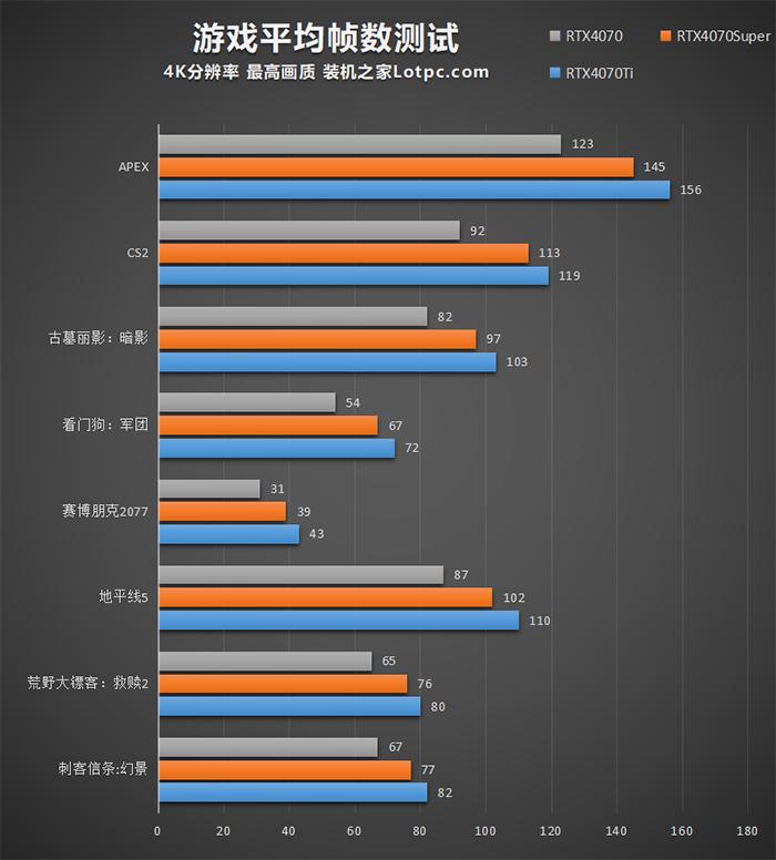 RTX4070Super显卡评测：与RTX4070、RTX4070Ti对比测试  第5张