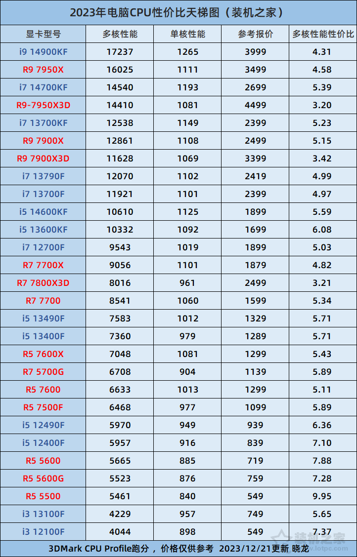 在售电脑CPU性价比天梯图2023年12月 附CPU单核、多核性能对比  第1张