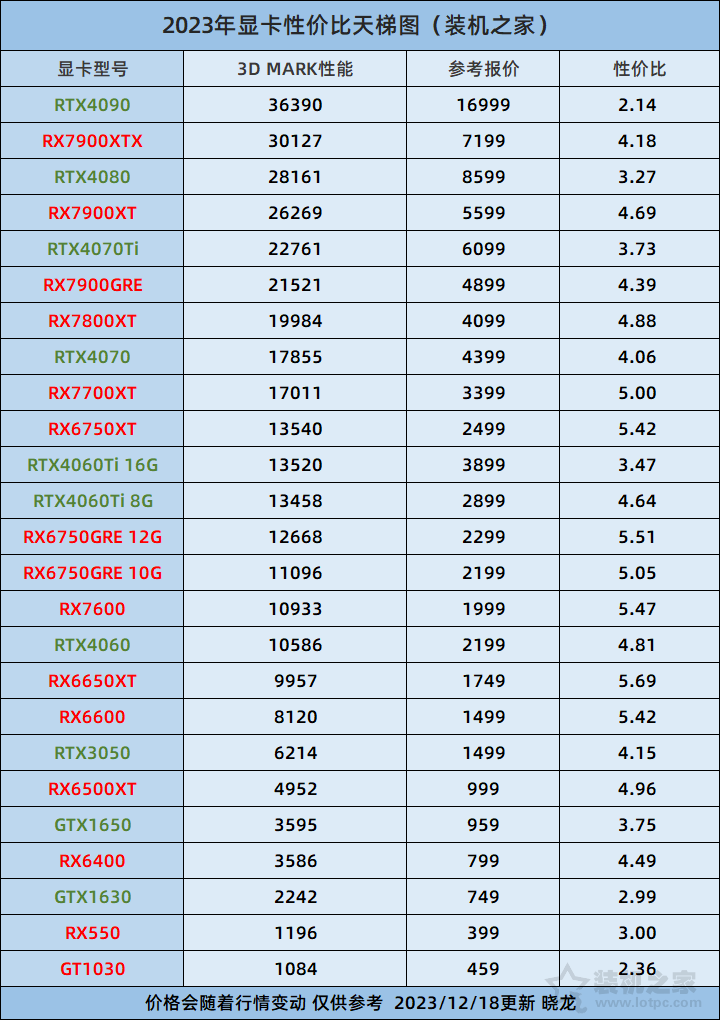 目前在售全新显卡性价比对比，电脑显卡性价比天梯图2023年12月  第1张