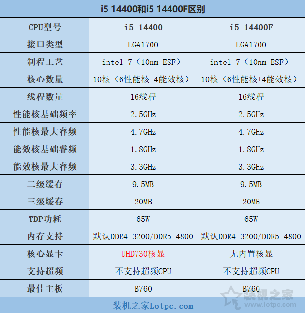 i5 14400F配什么主板好？14代i5 14400 14400F与主板搭配知识  第2张