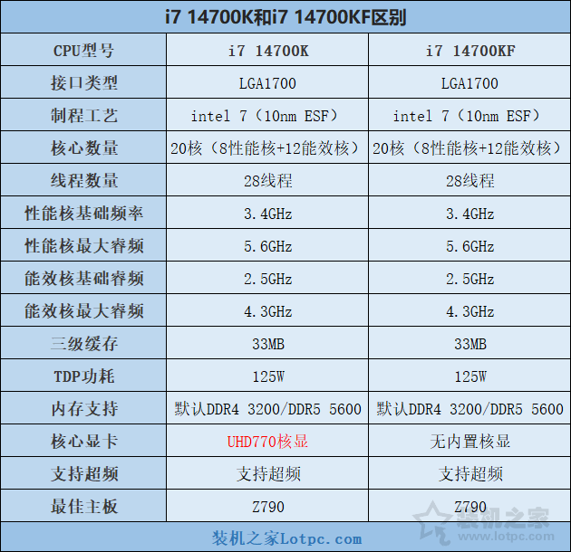 i7 14700KF配什么主板好？intel酷睿i7 14700K KF与主板搭配知识  第2张