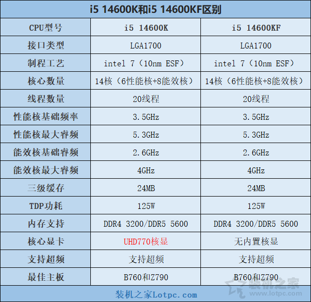 i5 14600KF配什么主板好？intel酷睿i5 14600K KF与主板搭配知识  第2张