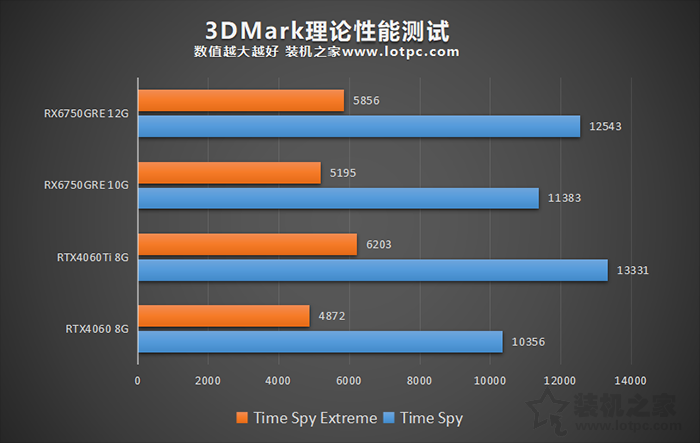 RX6750GRE和RTX4060哪个强？与RTX4060 4060Ti显卡性能对比评测  第3张