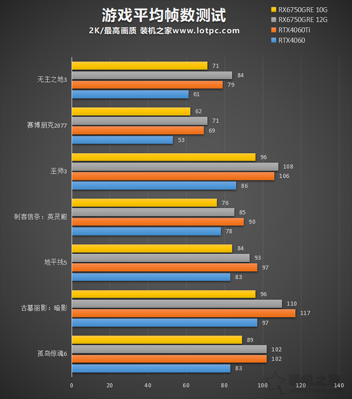 RX6750GRE和RTX4060哪个强？与RTX4060 4060Ti显卡性能对比评测  第4张