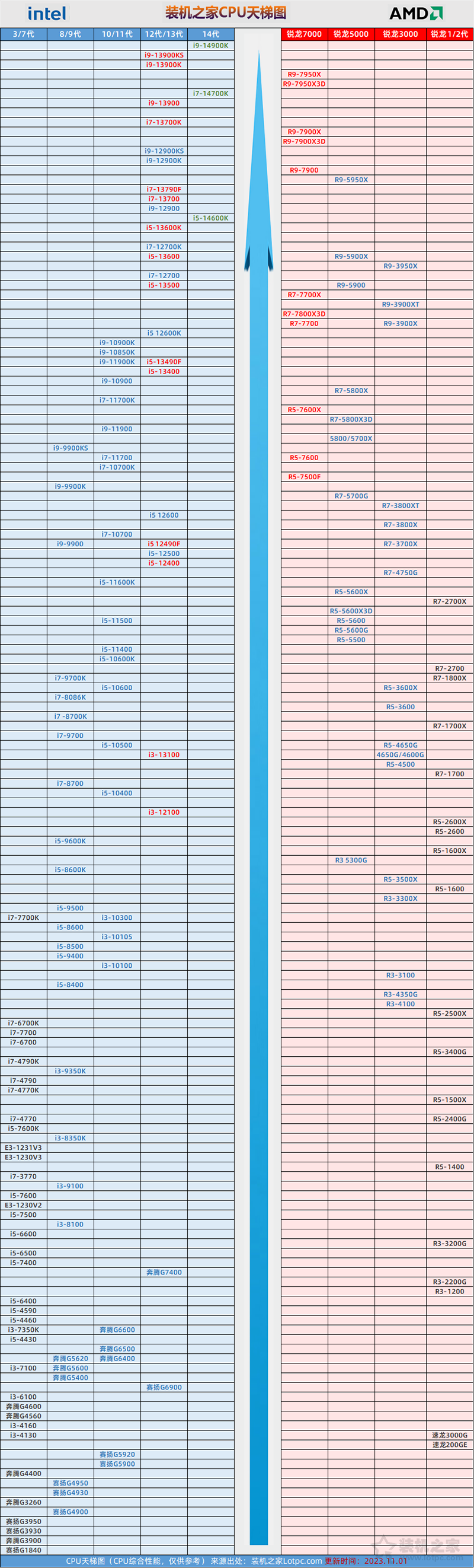 桌面CPU天梯图2023年11月新版 已加入14代酷睿处理器排名  第2张