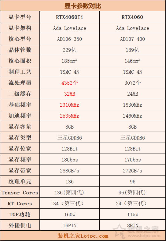 RTX4060和4060Ti哪个值得购买，有什么区别？性能差距大吗？  第2张