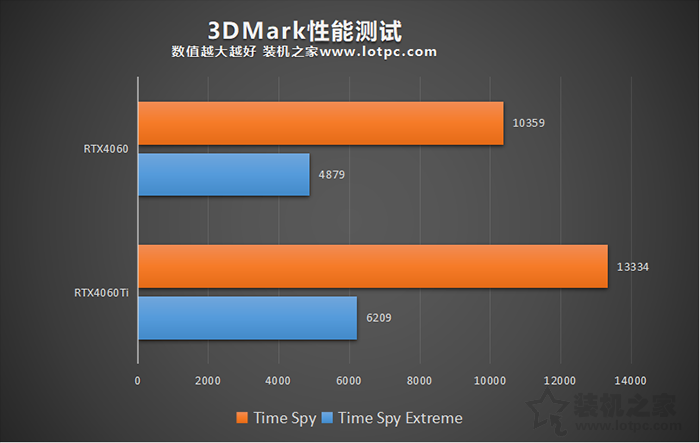 RTX4060和4060Ti哪个值得购买，有什么区别？性能差距大吗？  第3张