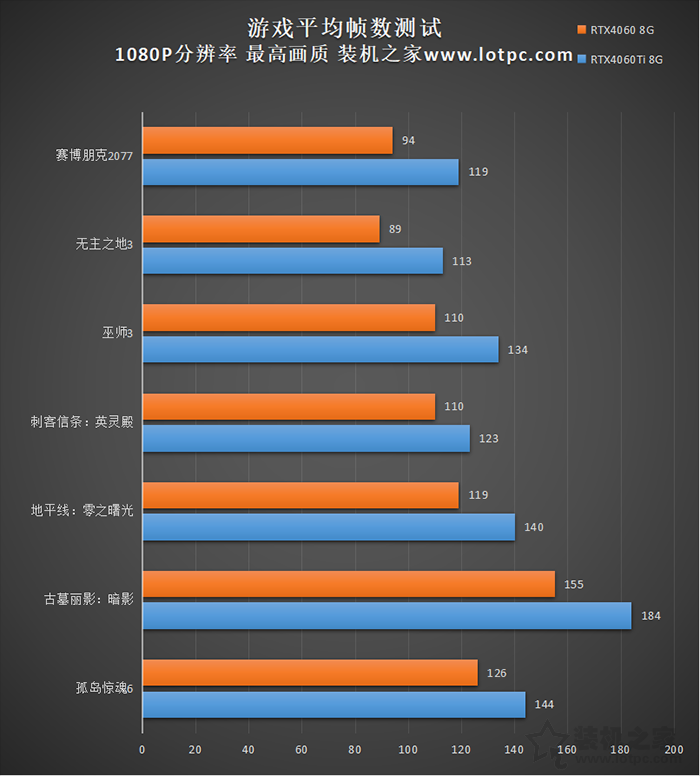 RTX4060和4060Ti哪个值得购买，有什么区别？性能差距大吗？  第4张