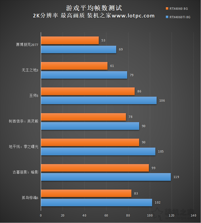RTX4060和4060Ti哪个值得购买，有什么区别？性能差距大吗？  第5张