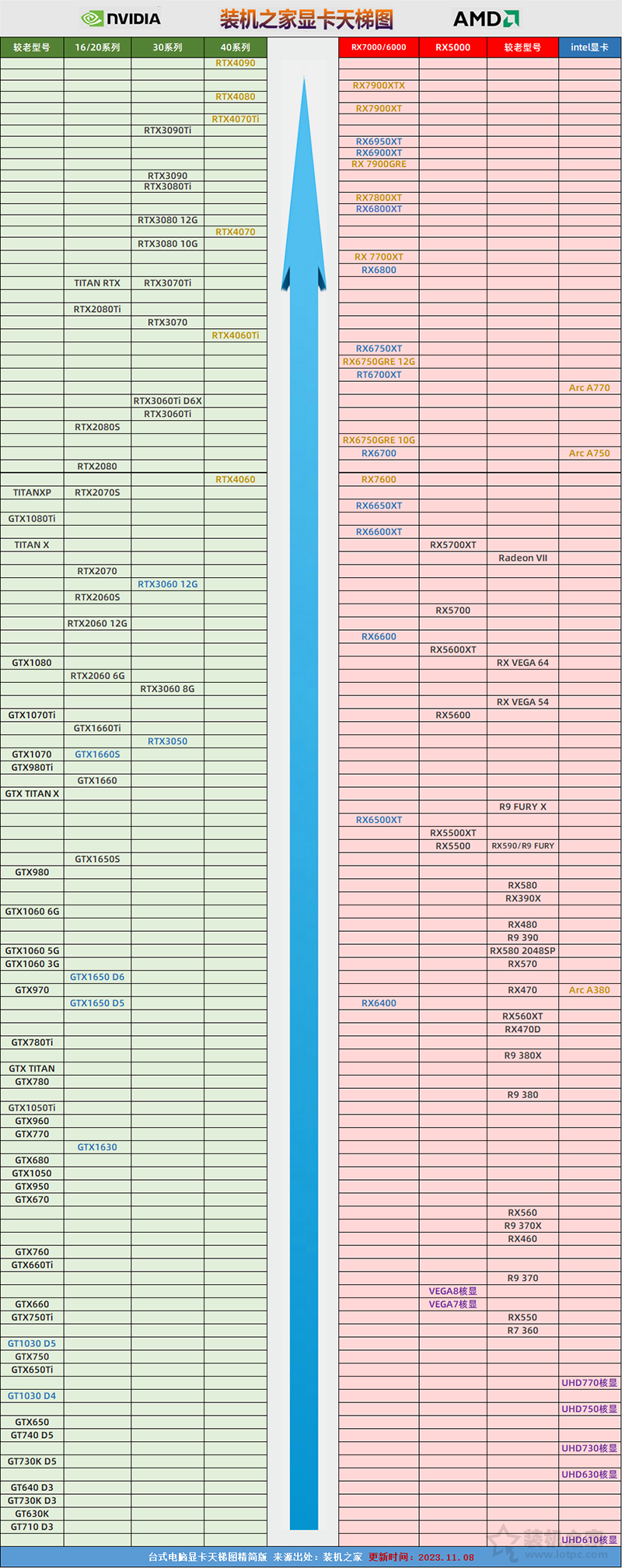 台式电脑显卡天梯图2023年11月最新版 附显卡选购指南  第2张
