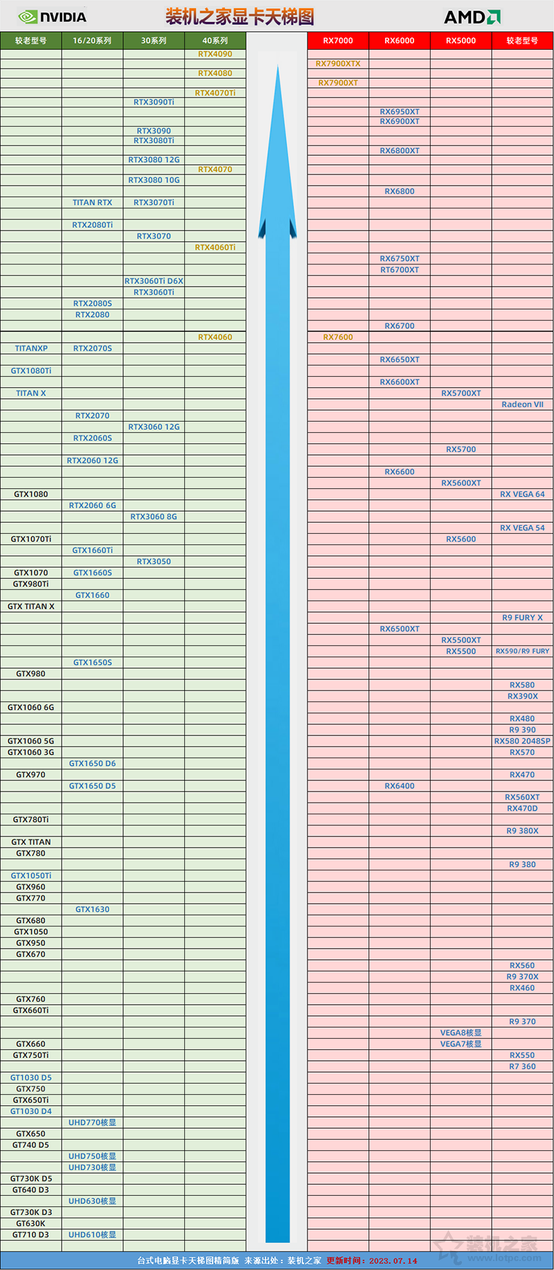 桌面显卡天梯图2023年7月最新版 显卡性能高低一目了然  第2张