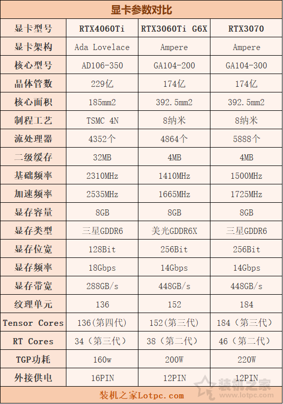RTX4060Ti显卡评测：与RTX3060Ti、RTX3070、RTX4070性能对比测试  第2张