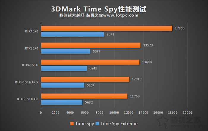 RTX4060Ti显卡评测：与RTX3060Ti、RTX3070、RTX4070性能对比测试  第3张