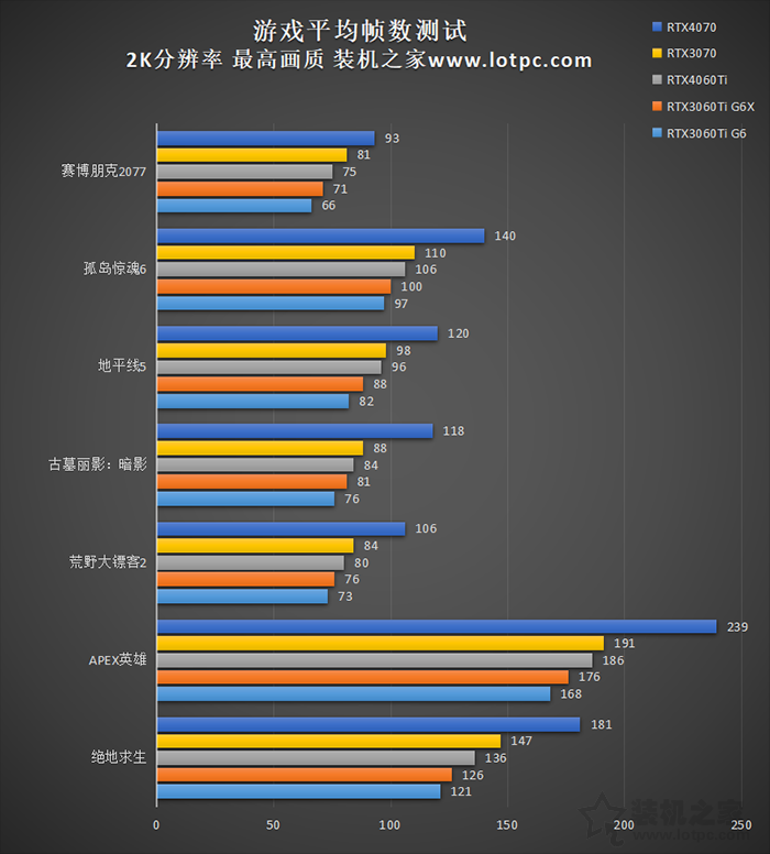 RTX4060Ti显卡评测：与RTX3060Ti、RTX3070、RTX4070性能对比测试  第4张