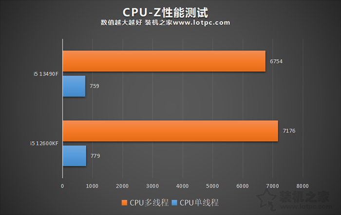 i5 12600KF和i5 13490F哪个好？怎么选？两者性能差距对比  第2张