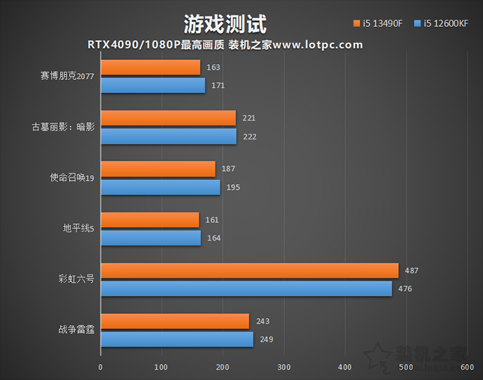i5 12600KF和i5 13490F哪个好？怎么选？两者性能差距对比  第3张