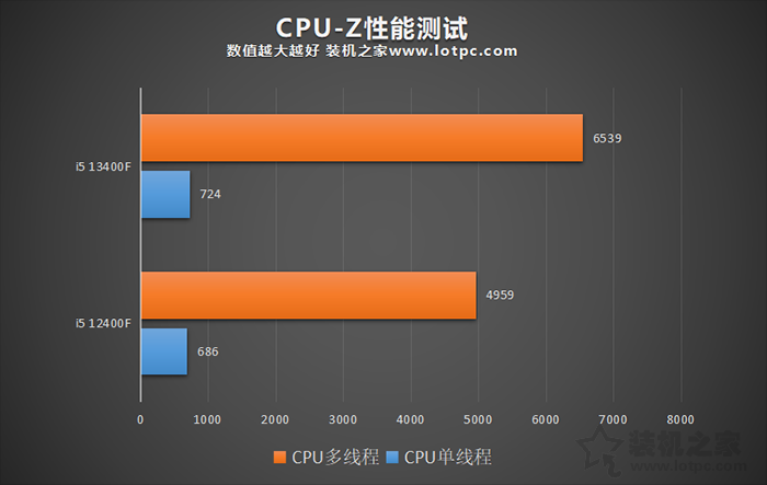 i5 12400F和i5 13400F装机怎么选择？有什么区别？性能差多少？  第2张