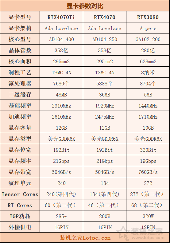RTX4070和4070Ti性能差距大吗？加入RTX3080、RTX3070对比评测  第2张