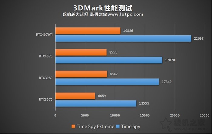 RTX4070和4070Ti性能差距大吗？加入RTX3080、RTX3070对比评测  第4张