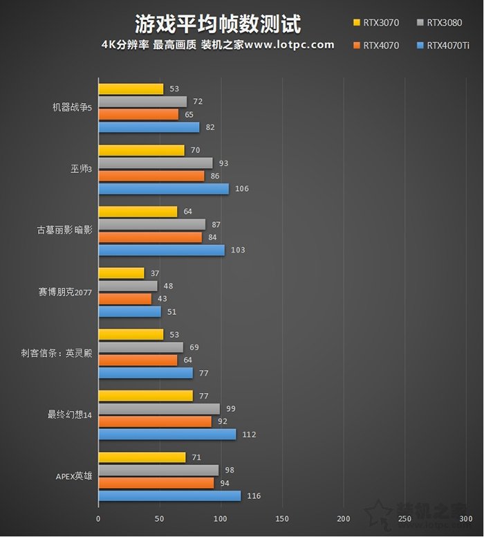 RTX4070和4070Ti性能差距大吗？加入RTX3080、RTX3070对比评测  第6张