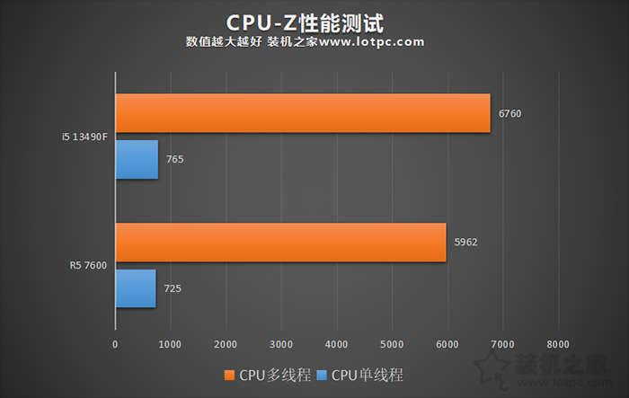 R5 7600和i5 13490F哪个好？怎么选？性能对比评测告诉你结果  第2张
