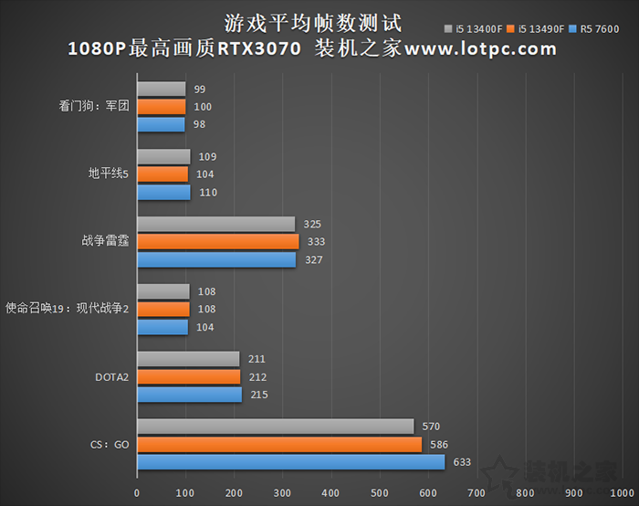 R5 7600和i5 13490F哪个好？怎么选？性能对比评测告诉你结果  第3张