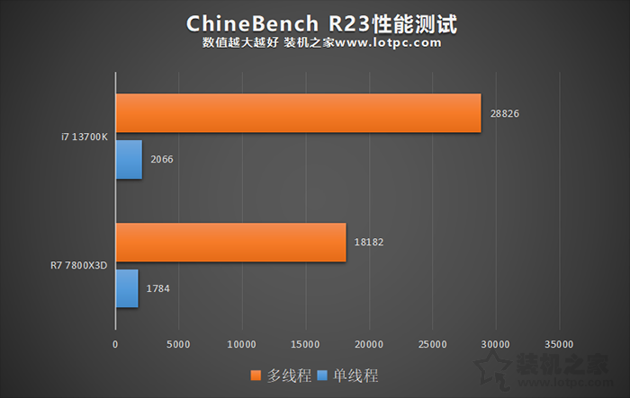 R7 7800X3D和i7 13700K哪个强，怎么选？锐龙7 7800X3D性能评测  第3张