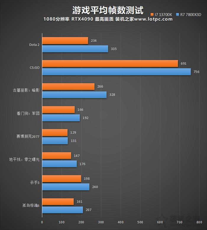 R7 7800X3D和i7 13700K哪个强，怎么选？锐龙7 7800X3D性能评测  第4张