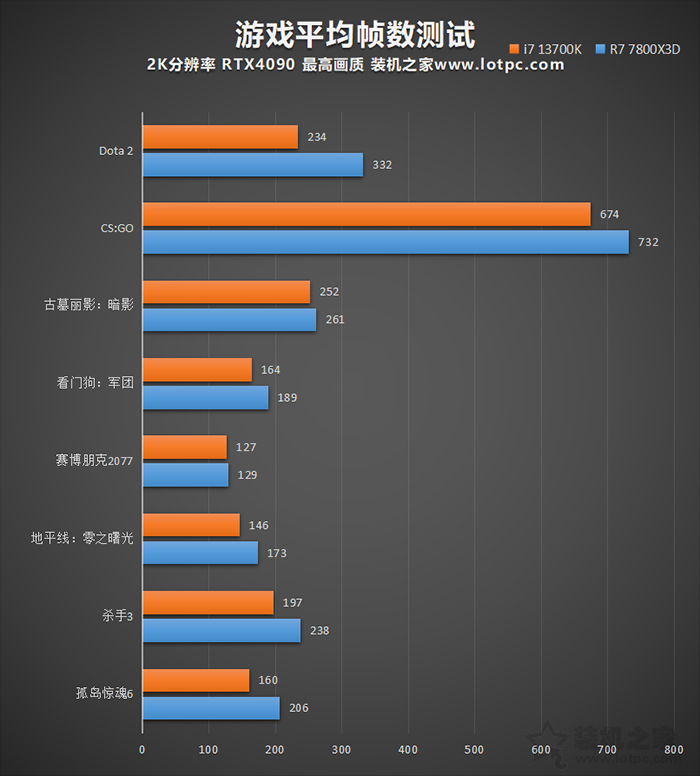R7 7800X3D和i7 13700K哪个强，怎么选？锐龙7 7800X3D性能评测  第5张